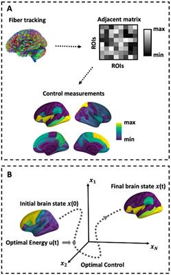 Test and re-test reliability of optimal stimulation targets and parameters for personalized neuromodulation